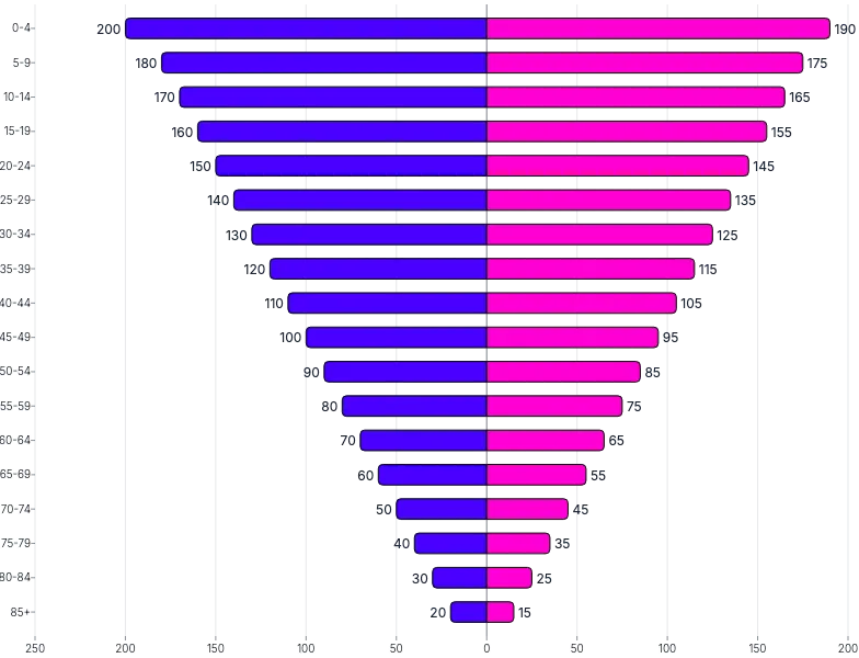 BarChart - series-horizontal-diverging