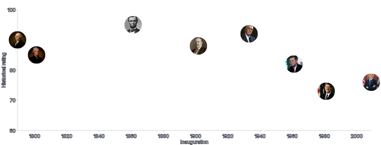 Image - us-presidents