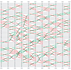 LineChart - bump-state-population-ranks